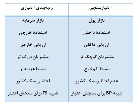 سنجش اعتبار و رتبه بندی در کشور ضرورت دارد سنجش اعتبار و رتبه بندی در کشور ضرورت دارد