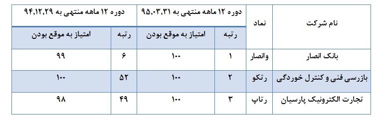 امتیاز قابلیت اتکاء شرکت ها اعلام شد/ مردودی پالایشی ها در شفافیت اطلاعاتی