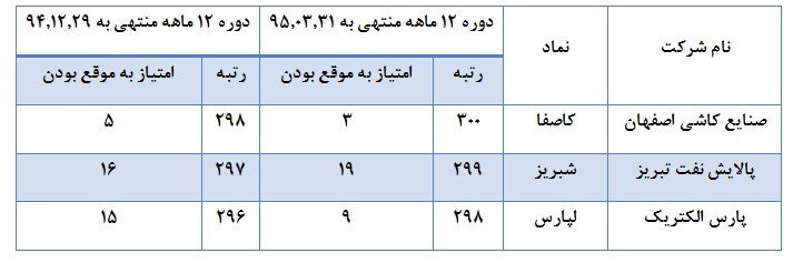 امتیاز قابلیت اتکاء شرکت ها اعلام شد/ مردودی پالایشی ها در شفافیت اطلاعاتی