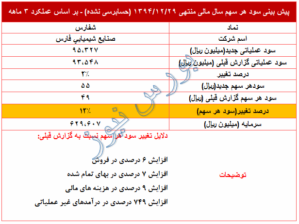 تعدیل مثبت 12 درصدی در سود پیش بینی شده 95 