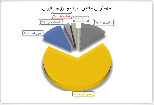 تحلیل بنیادی شرکت ملی سرب و روی ایران