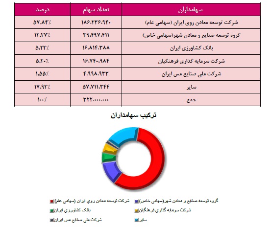 تحلیل بنیادی شرکت ملی سرب و روی ایران