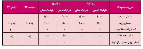 تحلیل بنیادی شرکت ملی سرب و روی ایران