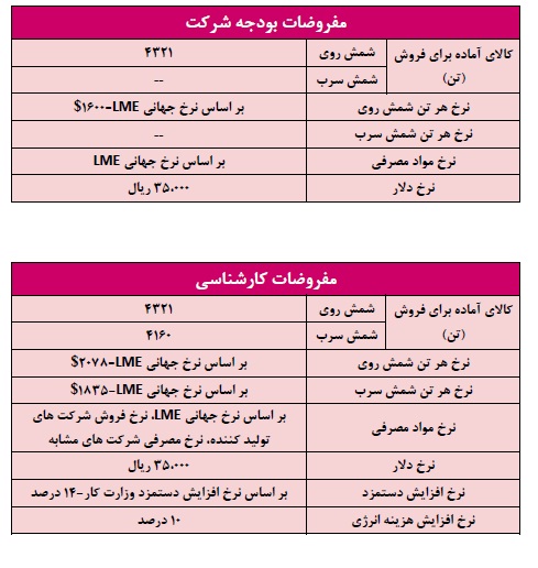 تحلیل بنیادی شرکت ملی سرب و روی ایران