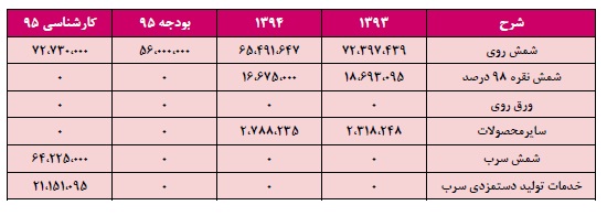 تحلیل بنیادی شرکت ملی سرب و روی ایران