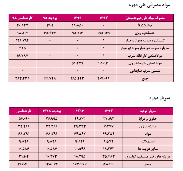 تحلیل بنیادی شرکت ملی سرب و روی ایران