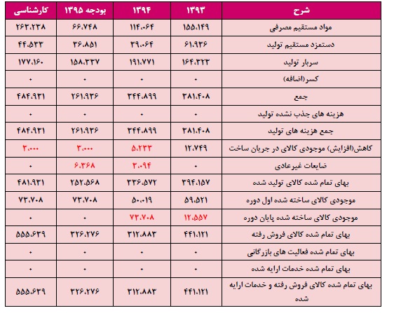 تحلیل بنیادی شرکت ملی سرب و روی ایران