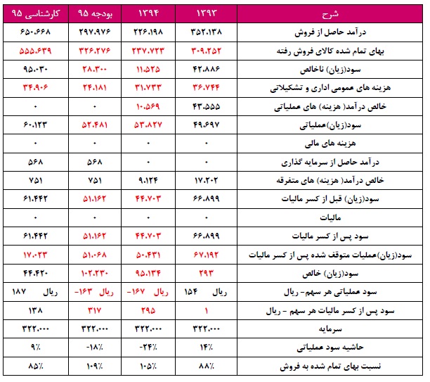 تحلیل بنیادی شرکت ملی سرب و روی ایران