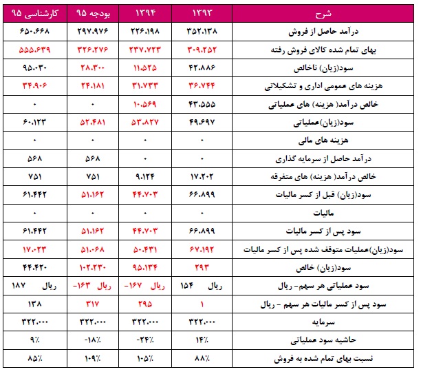 تحلیل بنیادی شرکت ملی سرب و روی ایران