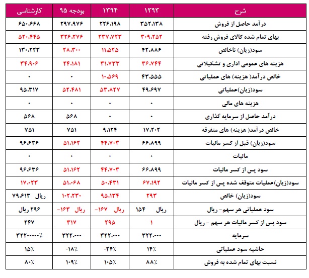 تحلیل بنیادی شرکت ملی سرب و روی ایران