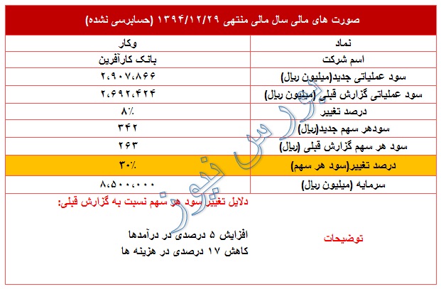 تعدیل مثبت 30درصدی در 