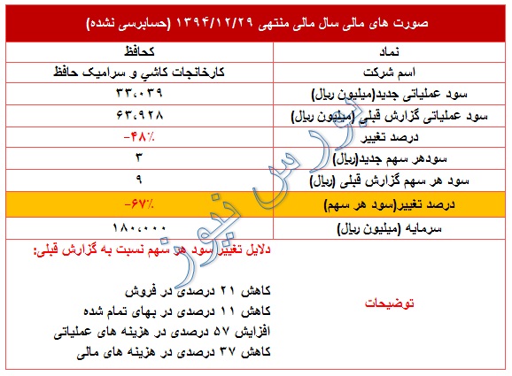 عملکرد ضعیف 