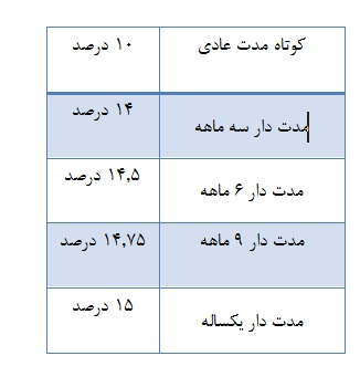 کاهش نرخ سود سپرده ها در بانک قوامین کلید خورد کاهش نرخ سود سپرده ها در بانک قوامین کلید خورد