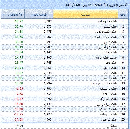 بازدهی منفی، ره آورد حقوق های چند صد میلیونی! بازدهی منفی، ره آورد حقوق های چند صد میلیونی!