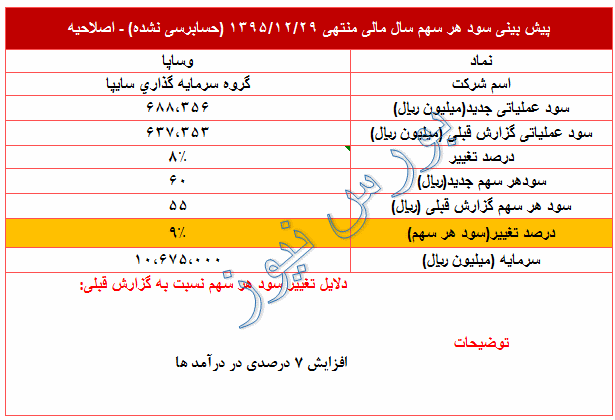 تعدیل مثبت 9 درصدی در سود پیش بینی شده 95 