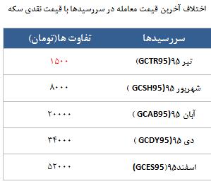 معامله 7433 قرارداد در رینگ طلایی بورس کالا معامله 7433 قرارداد در رینگ طلایی بورس کالا