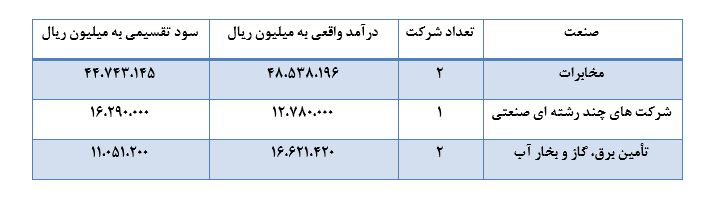ثروتمندترین سهامداران را بشناسیم ثروتمندترین سهامداران را بشناسیم