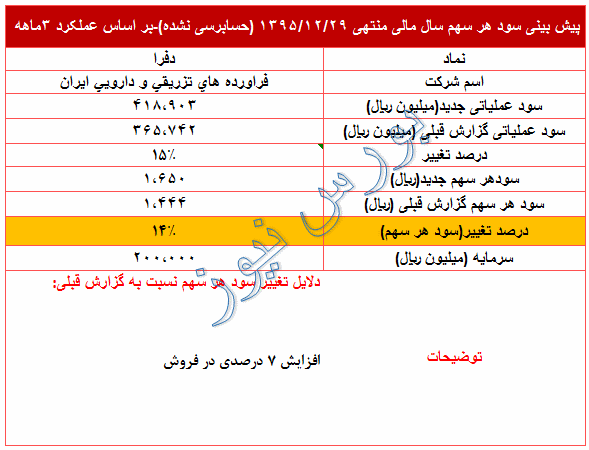 تعدیل مثبت در پیش بینی سود 95 این نماد دارویی