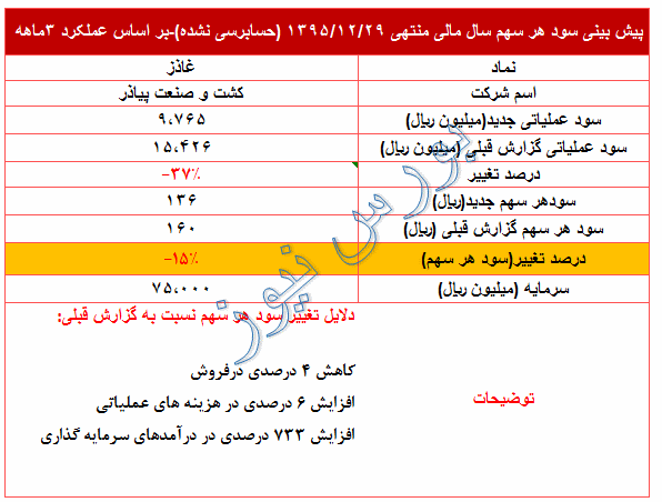 تعدیل منفی 15 درصدی در سود پیش بینی شده 95 