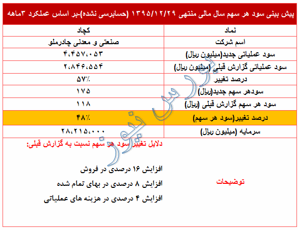 افزایش سود پیش بینی شده 95 