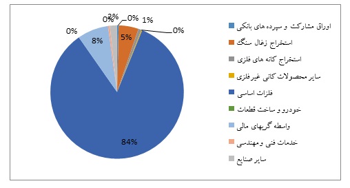تـحلیـل بـنیـادی شرکت توسعه معادن روی ایران