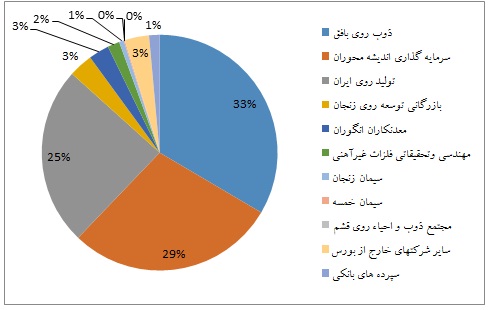 تـحلیـل بـنیـادی شرکت توسعه معادن روی ایران