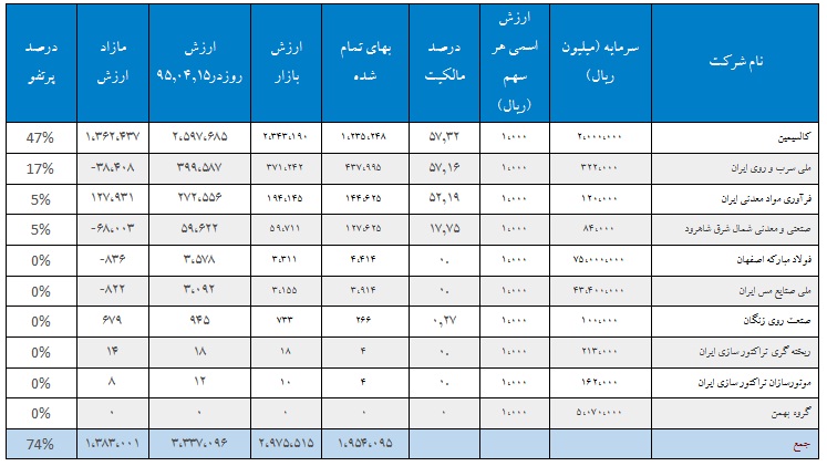 تـحلیـل بـنیـادی شرکت توسعه معادن روی ایران