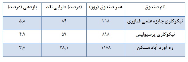 بازدهی صندوق های سرمایه گذاری با درآمد ثابت طی یک ماه اخیر: