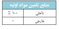 تحلیل بنیادی شرکت باما