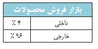 تحلیل بنیادی شرکت باما