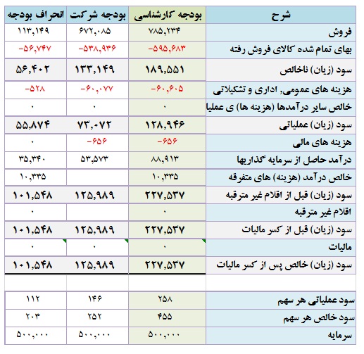 تحلیل بنیادی شرکت باما تحلیل بنیادی شرکت باما