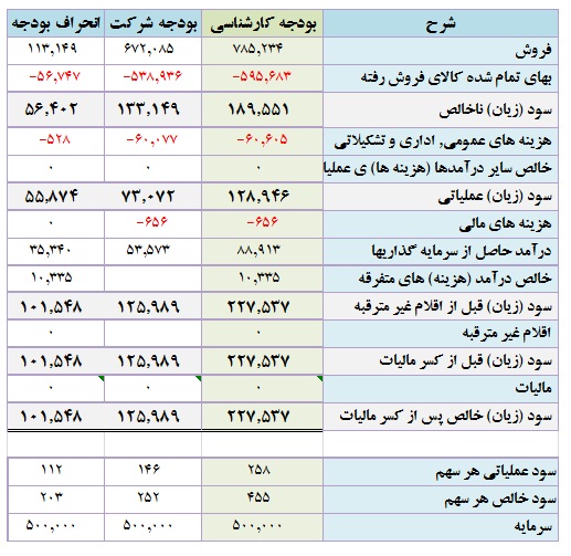 تحلیل بنیادی شرکت باما