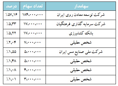 تحلیل بنیادی شرکت سرب و روی ایران