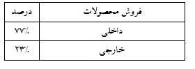 تحلیل بنیادی شرکت سرب و روی ایران