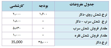 تحلیل بنیادی شرکت سرب و روی ایران