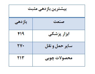 خوش شانس ها و بد شانس های بازار سرمایه مشخص شدند خوش شانس ها و بد شانس های بازار سرمایه مشخص شدند