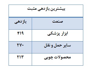 خوش شانس ها و بد شانس های بازار سرمایه مشخص شدند