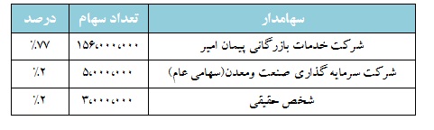 تحلیل بنیادی شرکت معادن بافق