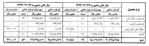 تقسیم 350 ریال سود سهام در مجمع عمومی چادرملو