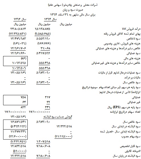 تقسیم 350 ریال سود سهام در مجمع عمومی چادرملو