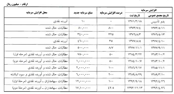 تقسیم 350 ریال سود سهام در مجمع عمومی چادرملو