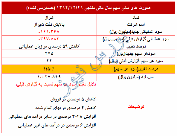 تعدیلی 1150 درصدی در این نماد پالایشی