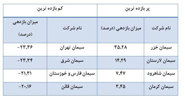 خواب زمستانی صنعت سیمان/ بازدهی منفی 85 درصد از شرکت های سیمانی خواب زمستانی صنعت سیمان/ بازدهی منفی 85 درصد از شرکت های سیمانی