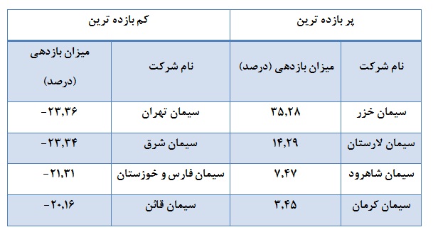 خواب زمستانی صنعت سیمان/ بازدهی منفی 85 درصد از شرکت های سیمانی