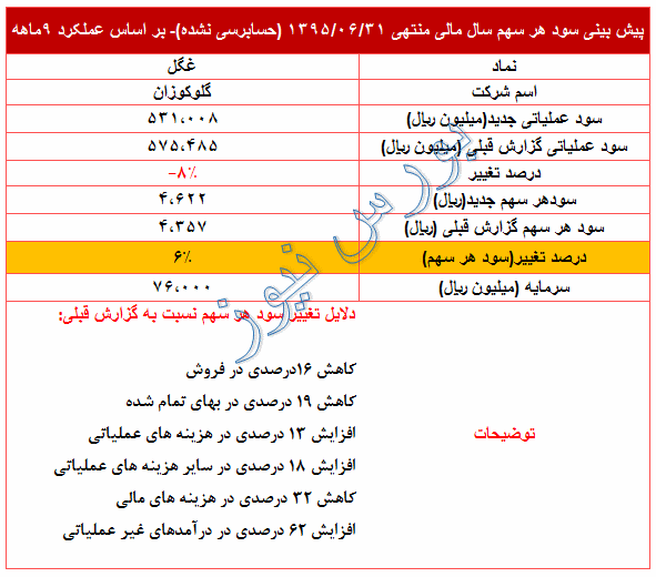 تعدیل مثبت 6 درصدی در 