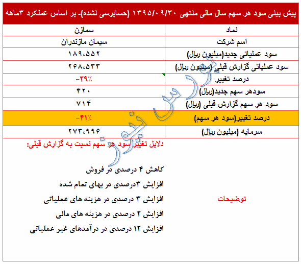 تعدیل منفی در سود پیش بینی شده 95 