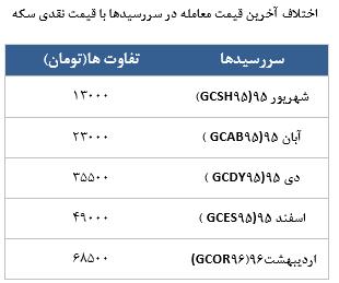 معامله 8166 قرارداد در رینگ طلایی بورس کالا معامله 8166 قرارداد در رینگ طلایی بورس کالا