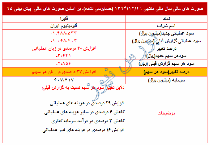 عملکرد ضعیف 