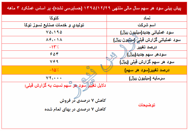 تعدیل منفی در سود پیش بینی شده 95 
