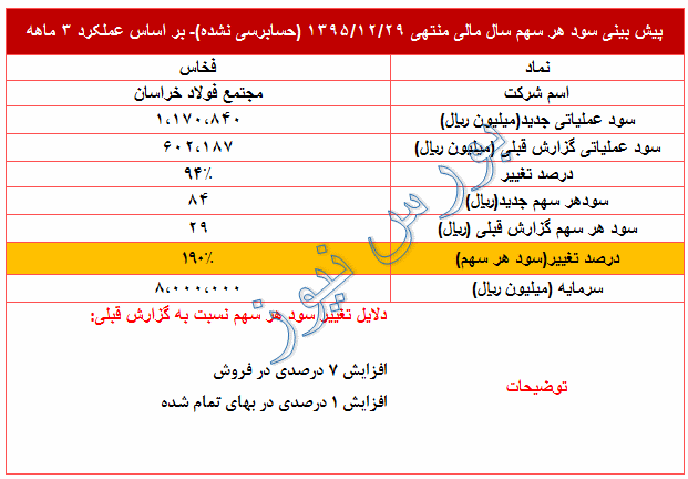 تعدیل 190 درصدی در سود پیش بینی شده 95 این نماد فولادی